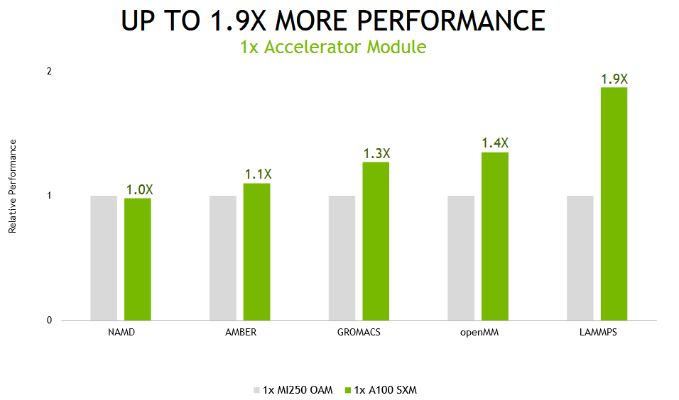 NvidiaはAMDInstinctMI250の2倍の速さでA100アクセラレータをテストします