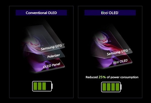 삼성, 스마트폰 디스플레이용 Eco² OLED 기술 공개