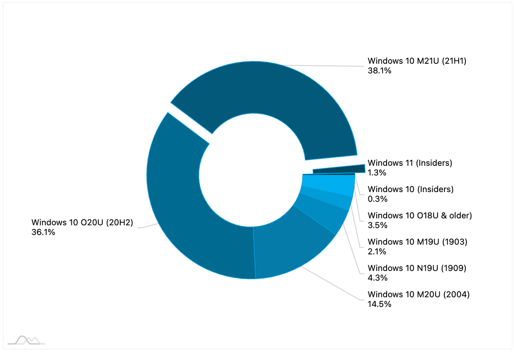 1,3 % der Windows 10-Benutzer sind bereits vor dem Start auf Windows 11 umgestiegen