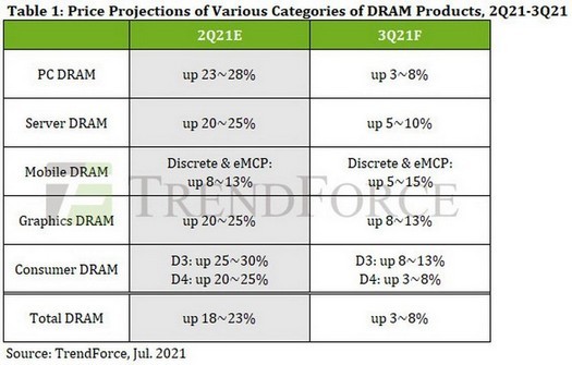 La RAM continuerà ad aumentare di prezzo nel terzo trimestre, ma non troppo