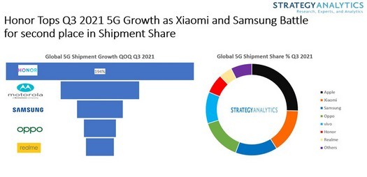 A Apple conquista um quarto do mercado global de smartphones 5G