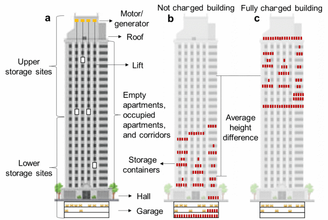 Technologie entwickelt, um Wolkenkratzer in Gravitationsbatterien zu verwandeln