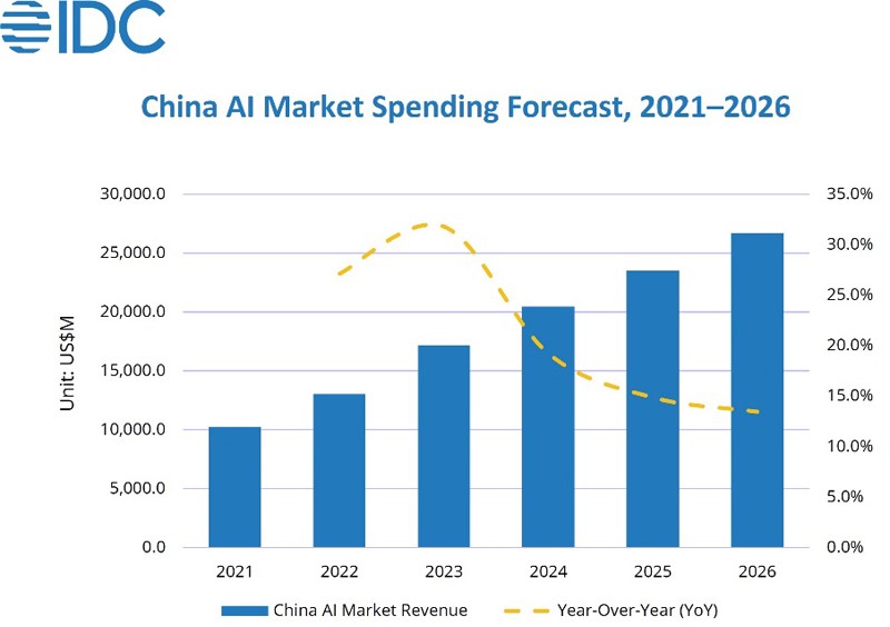IDC: 중국, 2026년까지 AI 투자 2배 증가