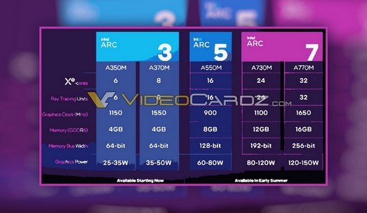 Die Eigenschaften der mobilen Grafikkarten Intel Arc Alchemist wurden vor ihrer offiziellen Ankündigung bekannt