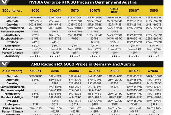 GeForce RTX 3000 und Radeon RX 6000 Grafikkarten sind im Januar in Europa merklich im Preis gefallen