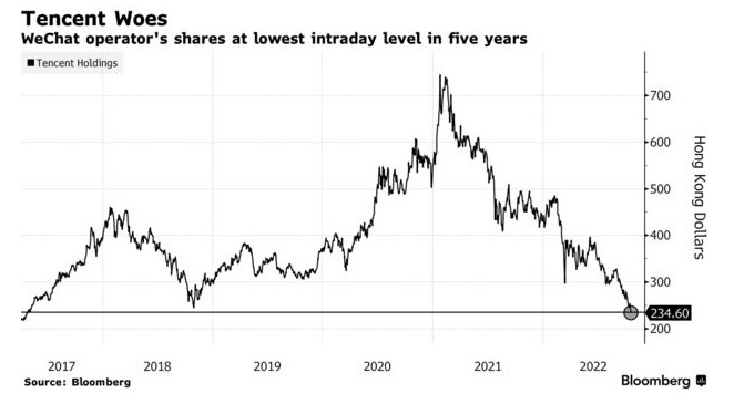 Tencent 株は 5 年ぶりの安値に下落