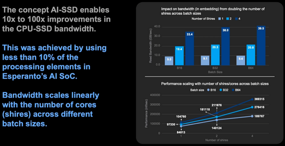 サムスンが千コアAI加速SSDコンセプトエスペラントを発表