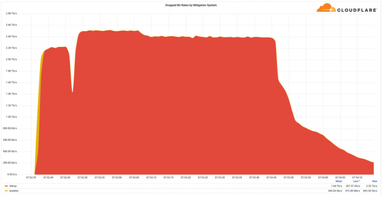 Cloudflare sprach von der größten DDoS-Attacke im dritten Quartal – Ziel war ein Minecraft-Server