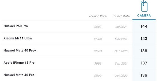 iPhone 13 Proのカメラは、DxOMarkテストでXiaomi Mi 11Ultraよりも悪かった