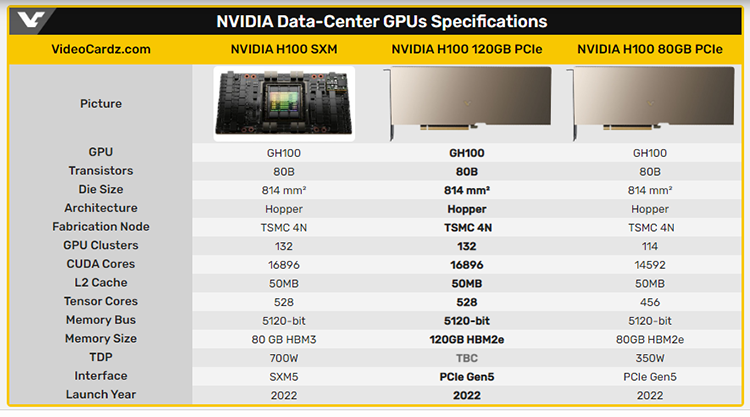 NVIDIA bereitet H100 PCIe-Rechenbeschleuniger mit 120 GB HBM2e-Speicher vor