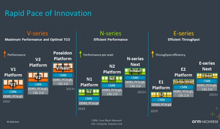 ArmがNeoverse V2 Demeterサーバーコアを発表
