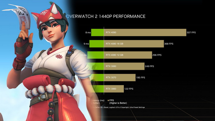 GeForce RTX 4090 offre plus de 500 FPS dans Overwatch 2 à 1440p