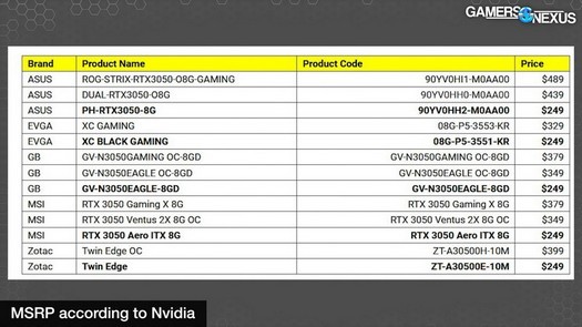 Die empfohlenen Preise verschiedener Versionen der GeForce RTX 3050 sind bekannt geworden - von 249 bis 489 US-Dollar