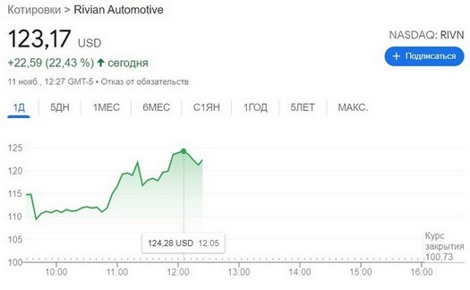 As ações da Rivian continuam subindo rapidamente de preço
