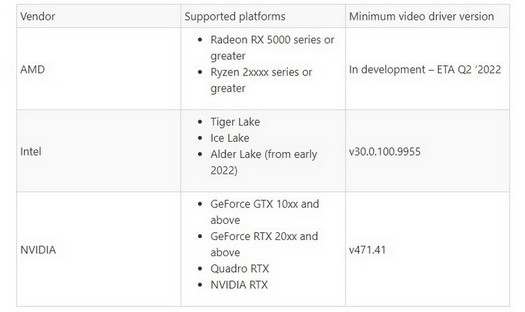 Microsoft aggiunge la funzionalità di codifica video a DirectX 12