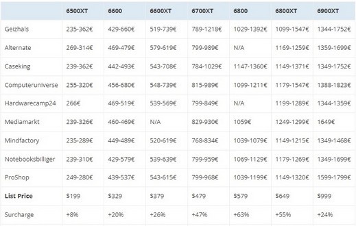 Le schede grafiche GeForce RTX 3000 e Radeon RX 6000 continuano a scendere di prezzo in Europa