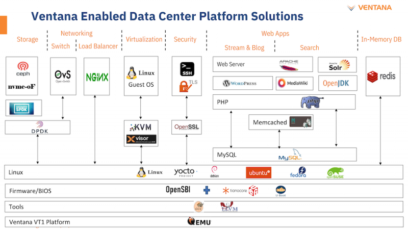 Ventana, 최초의 RISC-V 서버 프로세서 Veyron V1 발표: 3.6GHz에서 192코어