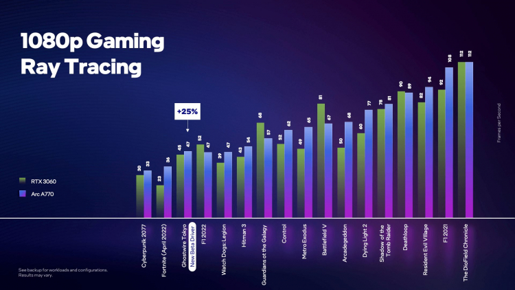 I test di Intel mostrano che Arc A770 è migliore nel ray tracing rispetto a GeForce RTX 3060