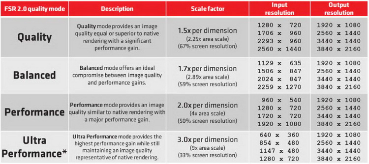 AMD FidelityFX Super Resolution 2.0 Premier examen