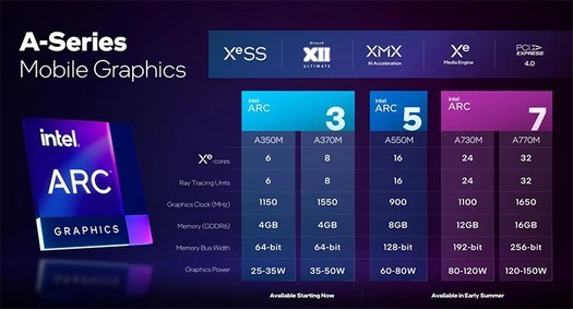 IntelArcGPUが217億個のトランジスタを取得