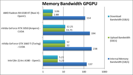 Sisoftware nannte die Eigenschaften aller Intel Arc Alchemist und präsentierte Tests des jüngeren A380