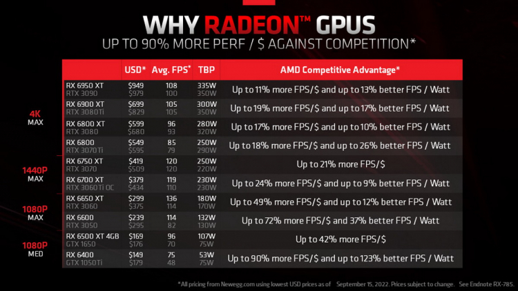AMD abbassa i prezzi consigliati per le schede grafiche Radeon RX 6000