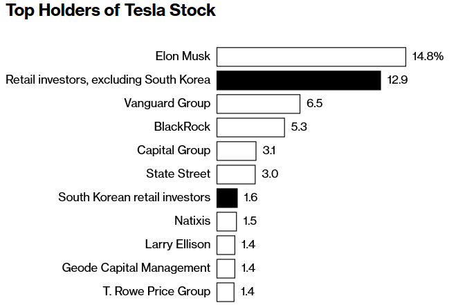 Südkoreanische Familie verkauft Haus und investiert ihr gesamtes Geld in Tesla-Aktien