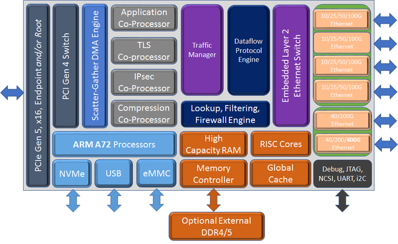 Chelsio stellte die siebte Generation von Terminator-Netzwerkchips vor: 400 GbE und PCIe 5.0 x16