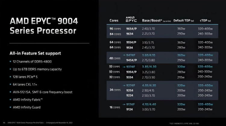 AMD a présenté les processeurs de serveur EPYC 9004 (Gênes)