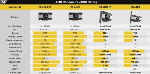 비디오 카드 Radeon RX 6500 XT 및 Radeon RX 6400의 특성이 공개되었습니다. 첫 번째는 1월에 출시됩니다.