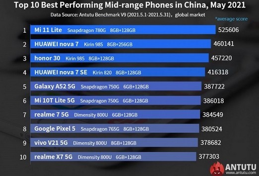 Xiaomi Mi 11 Lite auf Snapdragon 780G führt das Ranking der Mittelklasse-Smartphones an