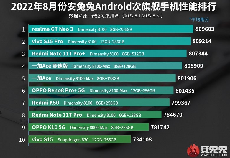 Realme GT Neo 3 è lo smartphone sub-ammiraglia più potente nella classifica di Antutu