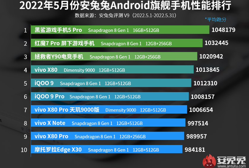 Xiaomi Black Shark 5 Pro는 가장 강력한 스마트 폰 순위에서 1 위를 차지했습니다.