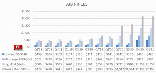 Pendant la pénurie, les revenus des fabricants de cartes vidéo ont presque quintuplé