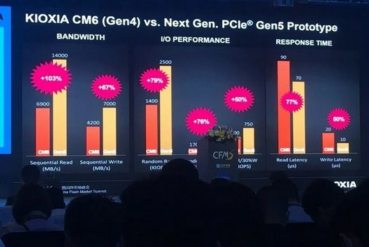Kioxia, 최대 14,000MB/s 읽기 속도의 PCIe 5.0 SSD 프로토타입 공개