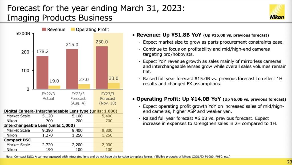 L'utile Nikon è aumentato del 77%