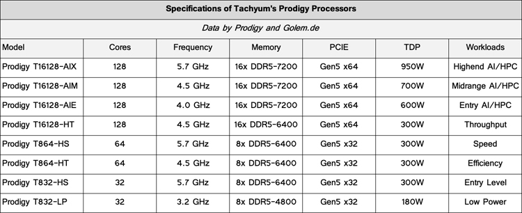 Tachyum revelou as características dos processadores Prodigy