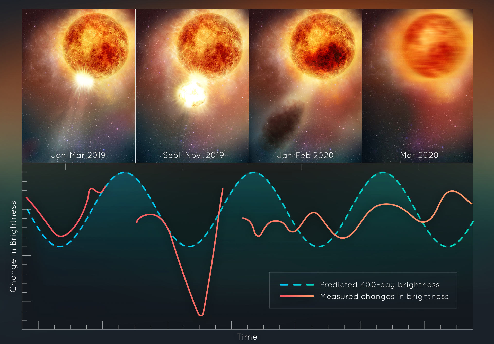 Betelgeuse erholt sich von einem riesigen Massenauswurf