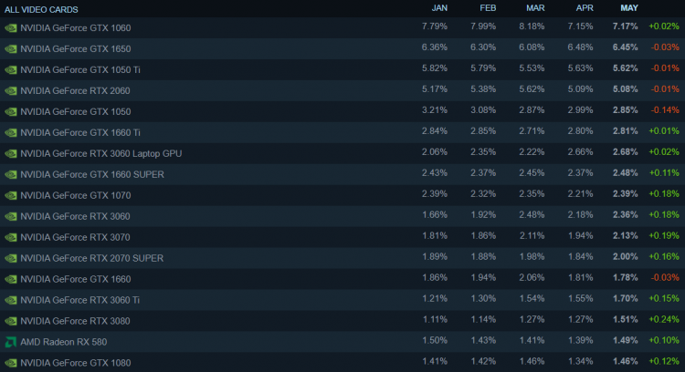 GeForceRTX30シリーズがSteamで人気を博し始めました
