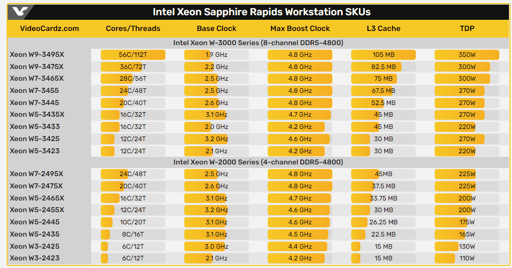 Intel a confirmé la date de présentation HEDT des processeurs Xeon W-3400 et W-2400