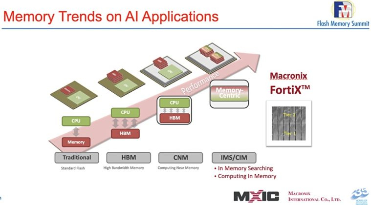 Macronix が FortiX Computing フラッシュ メモリを発表
