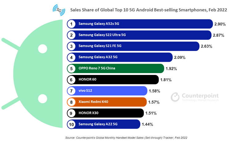 Samsung lidera vendas de smartphones Android 5G