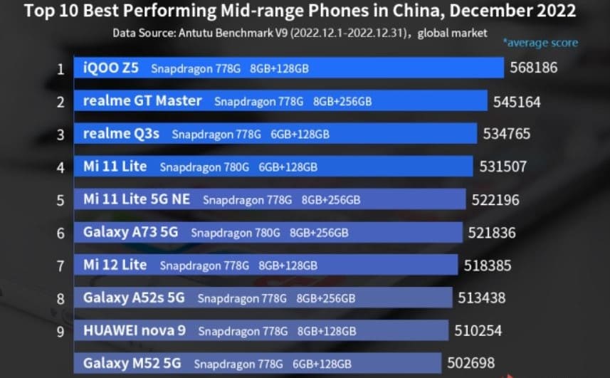 iQOO Z5 è diventato lo smartphone più potente della sua categoria secondo Antutu