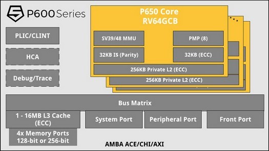 Lancement du processeur SiFive Performance P650 RISC-V