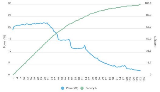 新しい30ワットの充電器でGooglePixel6を急速充電するのはそれほど速くありませんでした