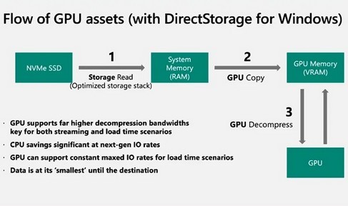 Microsoft lança biblioteca DirectStorage para Windows