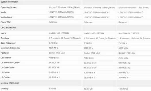 Core i9-12950HX、Core i7-12850HX、Corei5-12600HXの特性が知られるようになりました