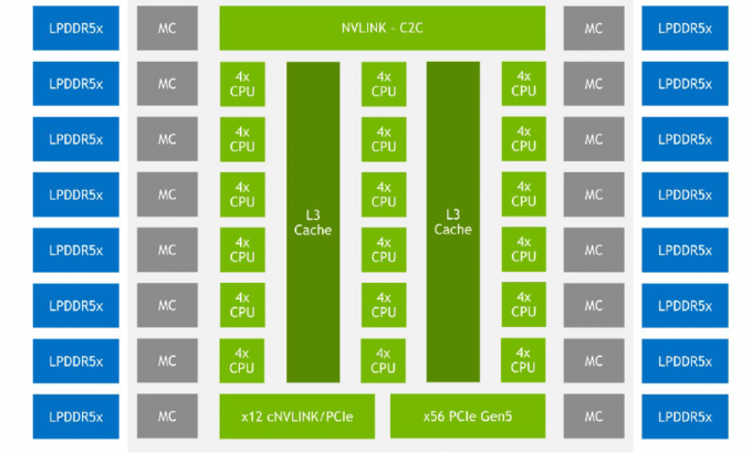 NVIDIA teilte einige Details über die Struktur von Grace-Arm-Prozessoren und Grace-Hopper-Hybridchips mit