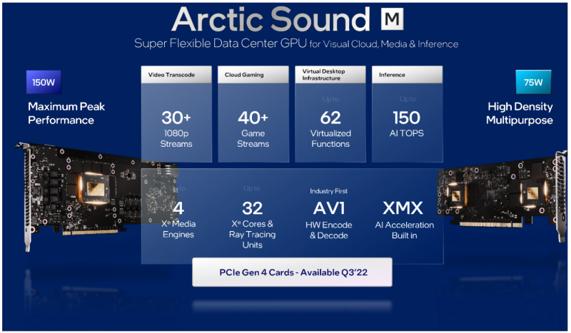Lancement des accélérateurs de serveur Arctic Sound-M basés sur l'architecture Intel Xe