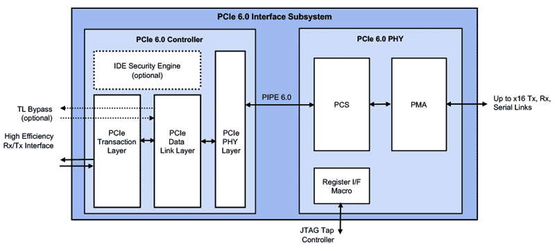 Rambus, 서버 칩용 PCIe 6.0 블록 출시